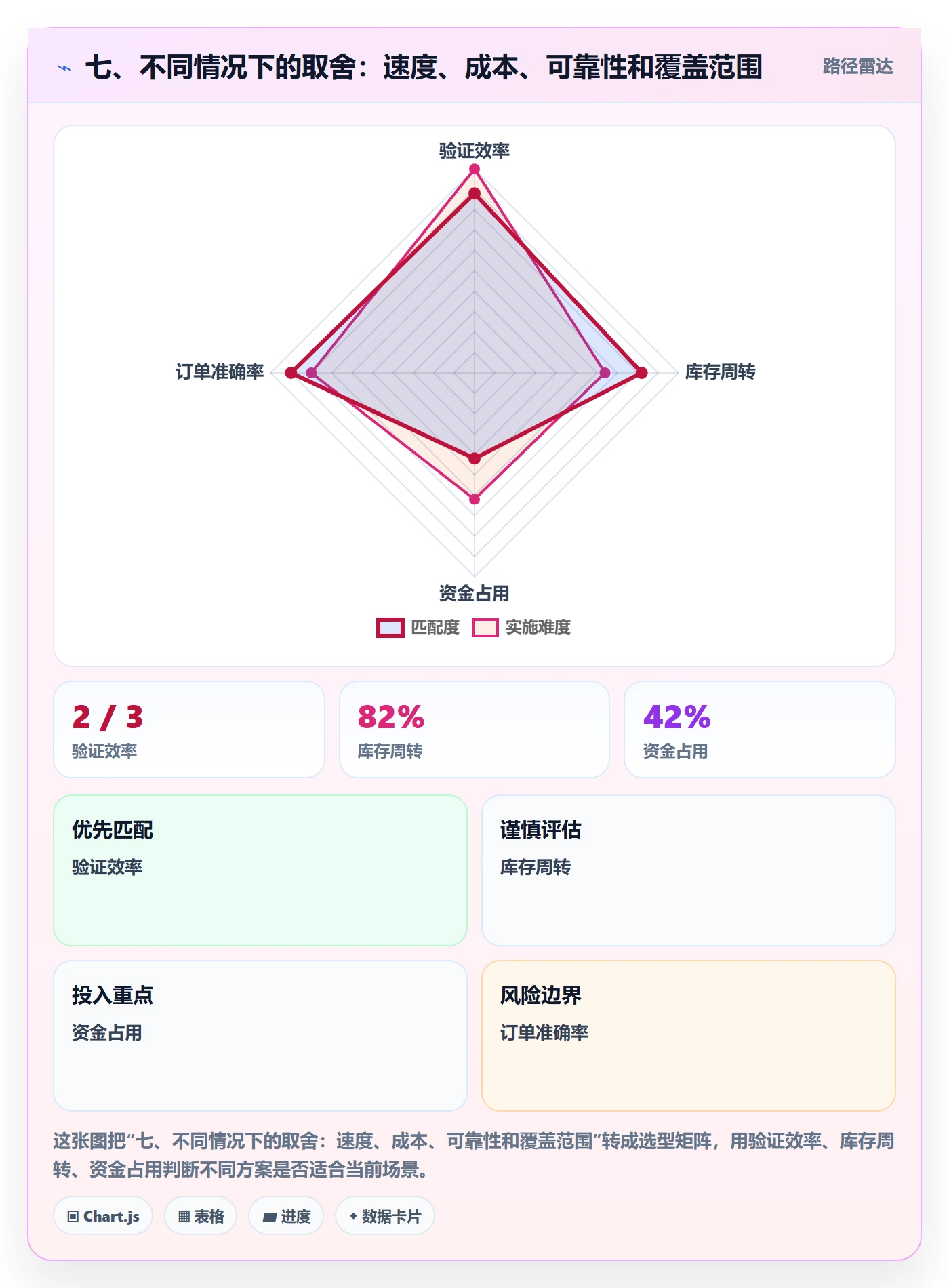 七、不同情况下的取舍：速度、成本、可靠性和覆盖范围