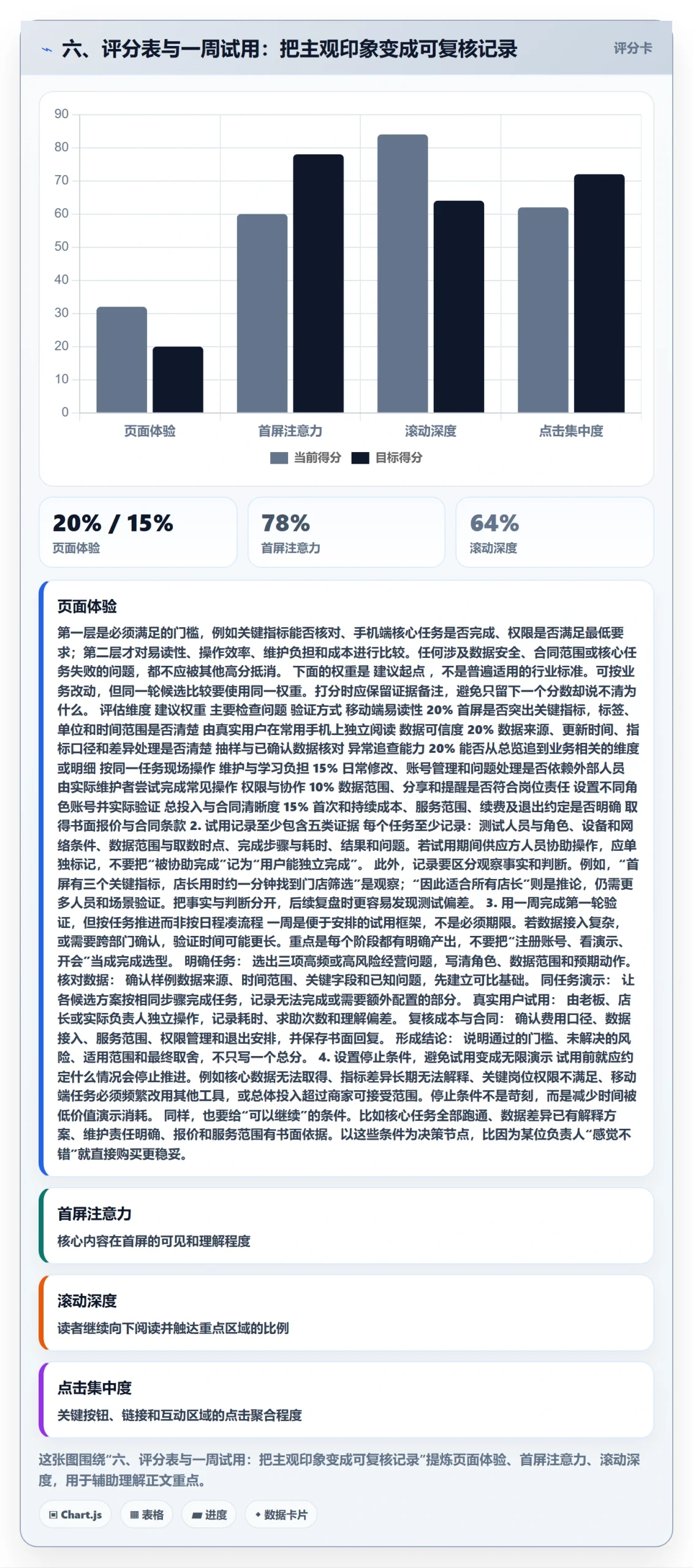 六、评分表与一周试用：把主观印象变成可复核记录