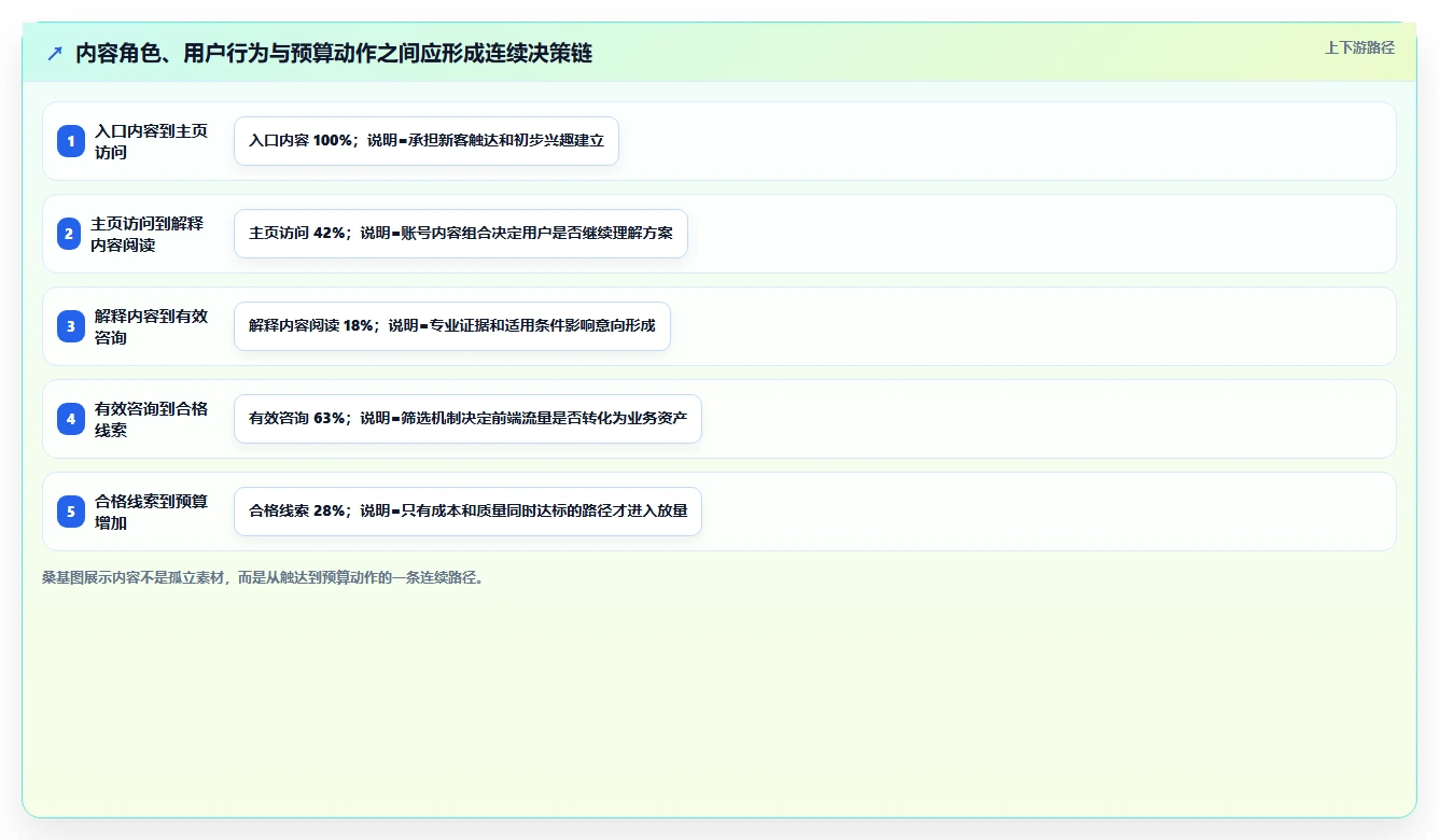 小红书数据分析：增长负责人评估框架：爆文拆解是否真正带来优化投放预算