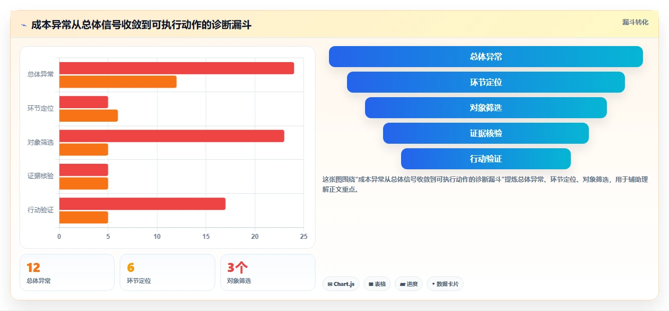 电商数据运营应用思路：围绕指标拆解拆解成本控制