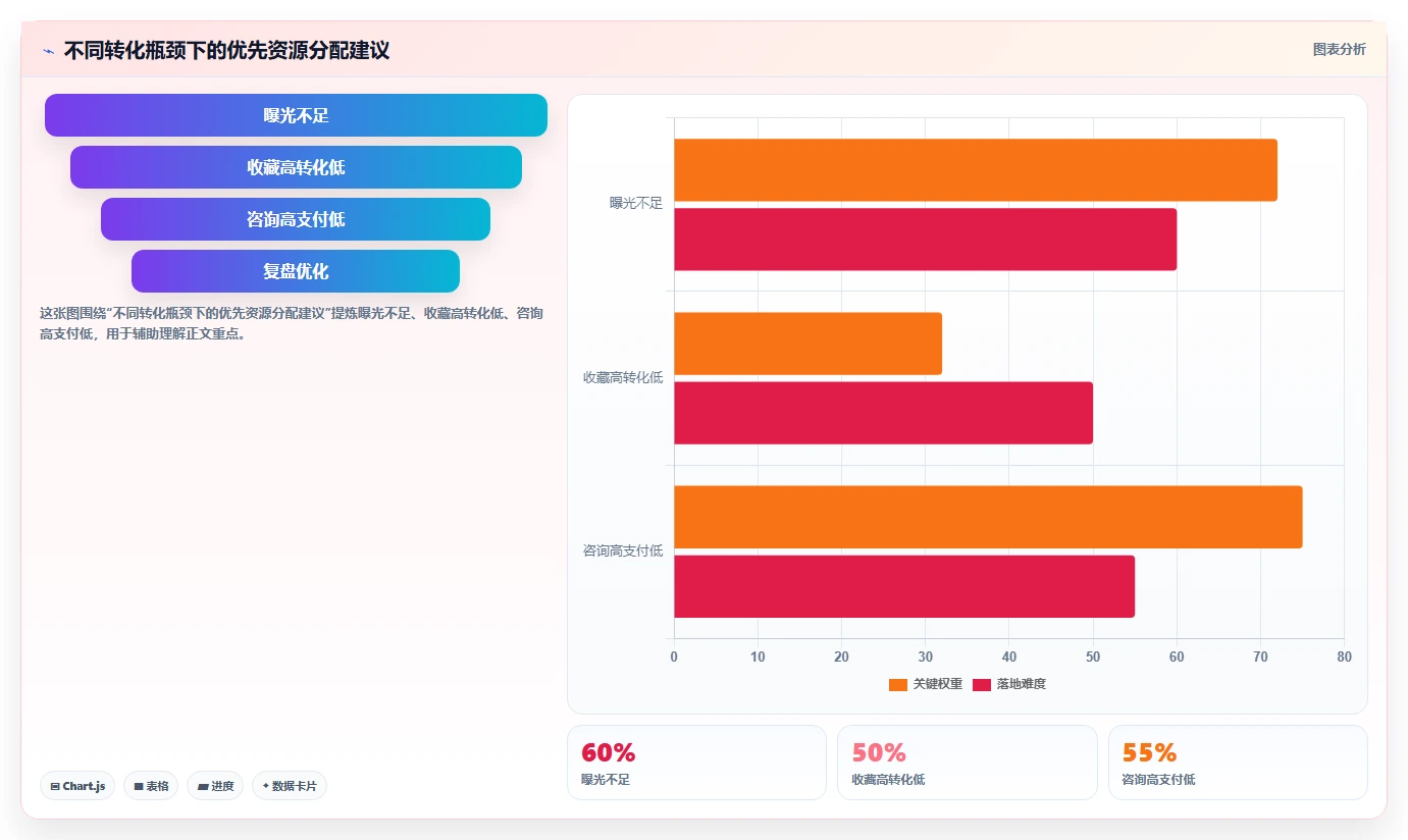 小红书数据分析：市场经理案例思路：增长规划怎样优化内容转化