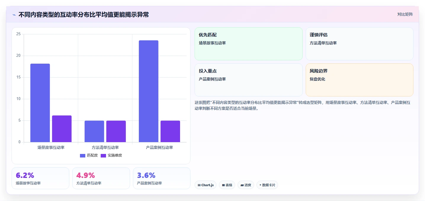 小红书数据分析：创业团队入门版复盘：围绕爆文拆解提炼下一步动作