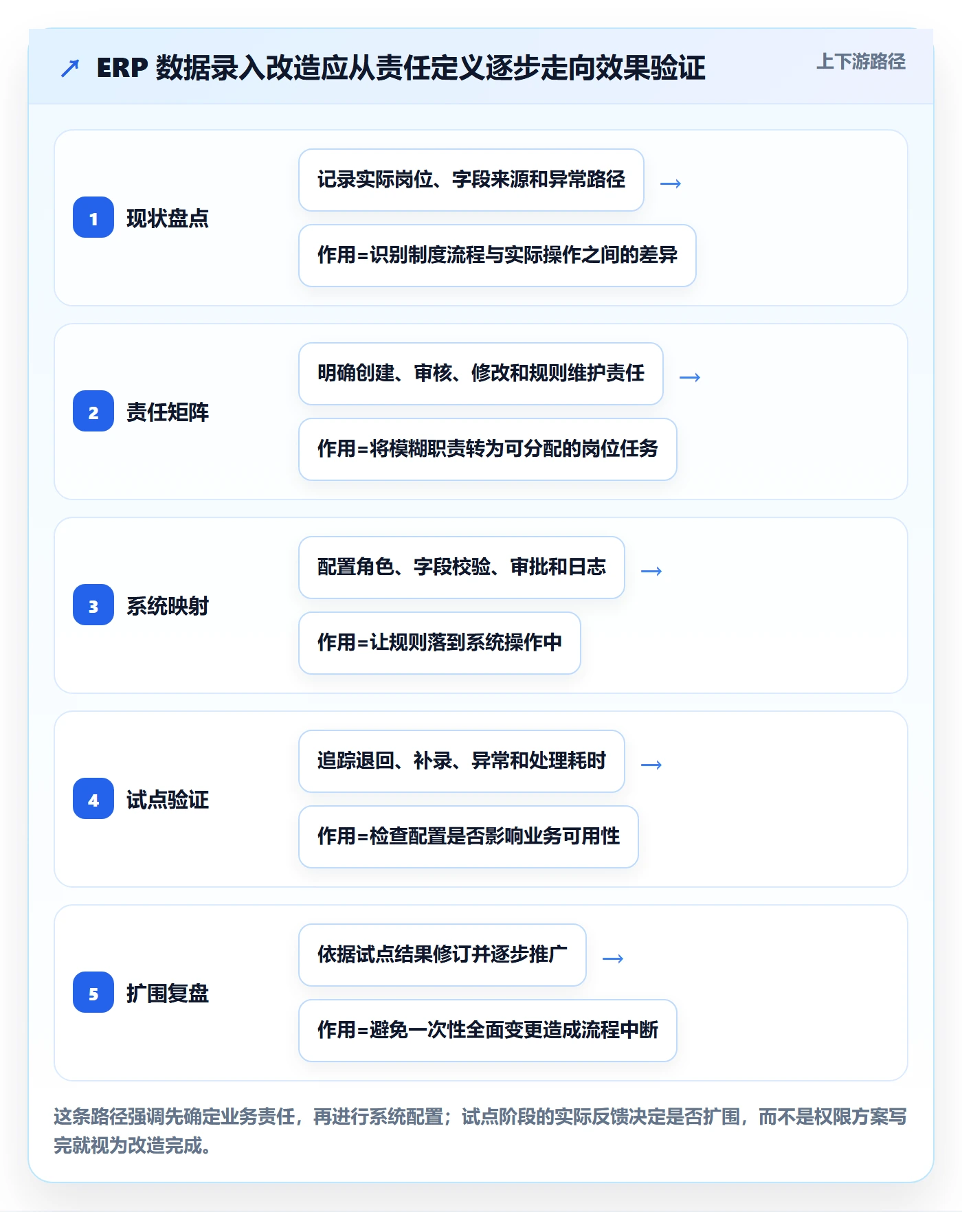 erp数据录入改造重点：从权限分工推进精细化运营