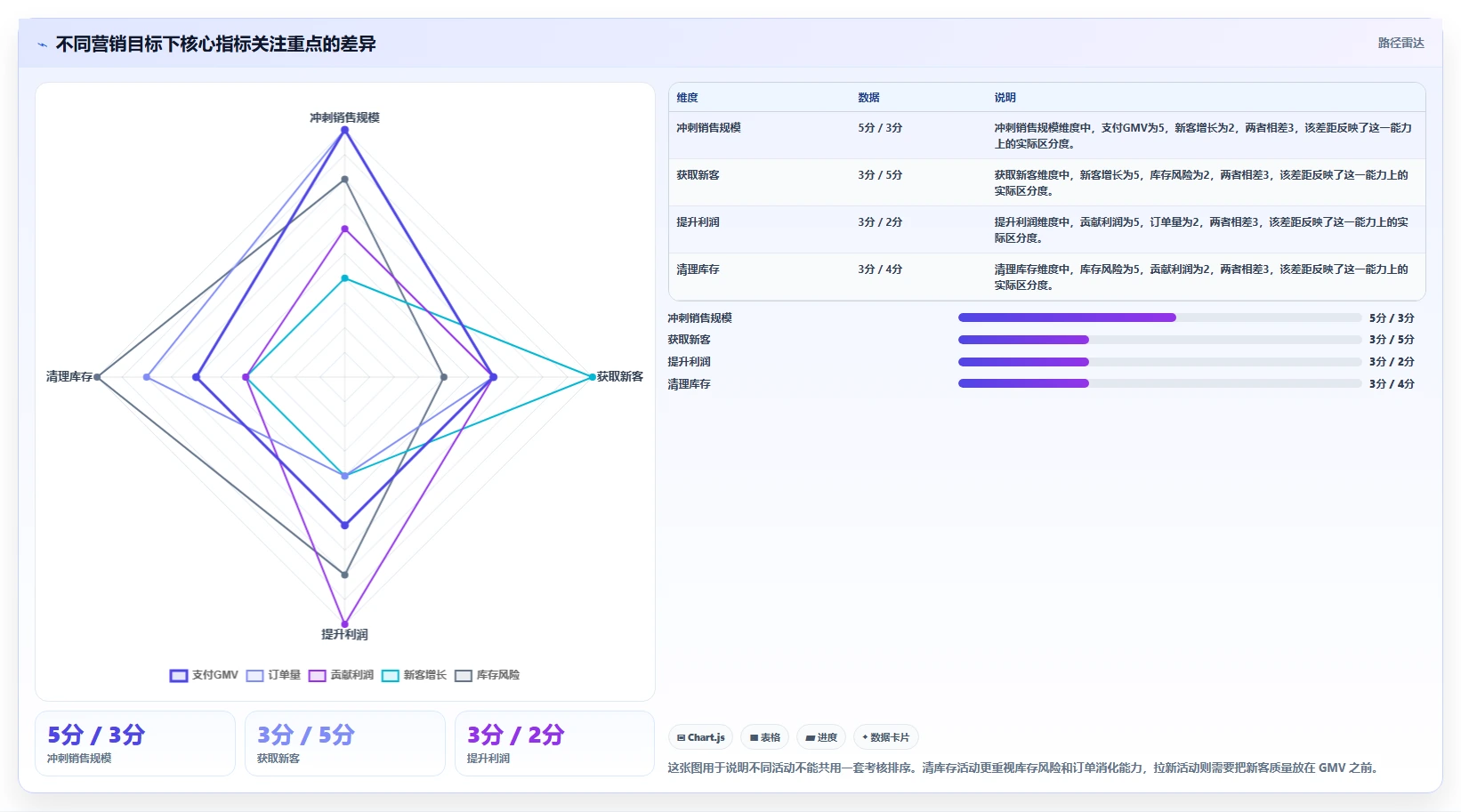电商管理指标体系全解析：重点看懂营销活动