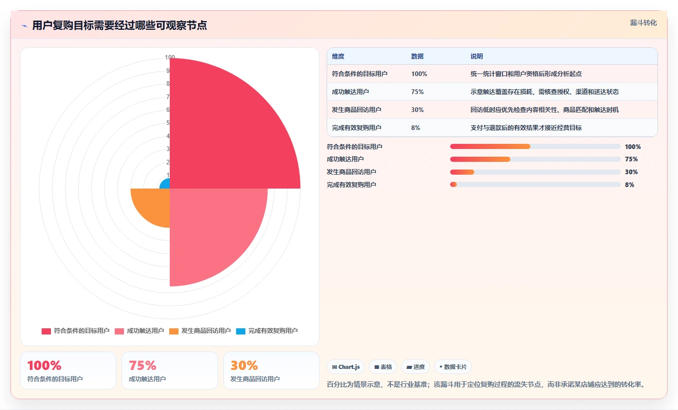 店铺运营包括哪些方面实施路径：用户运营如何完成数据复盘