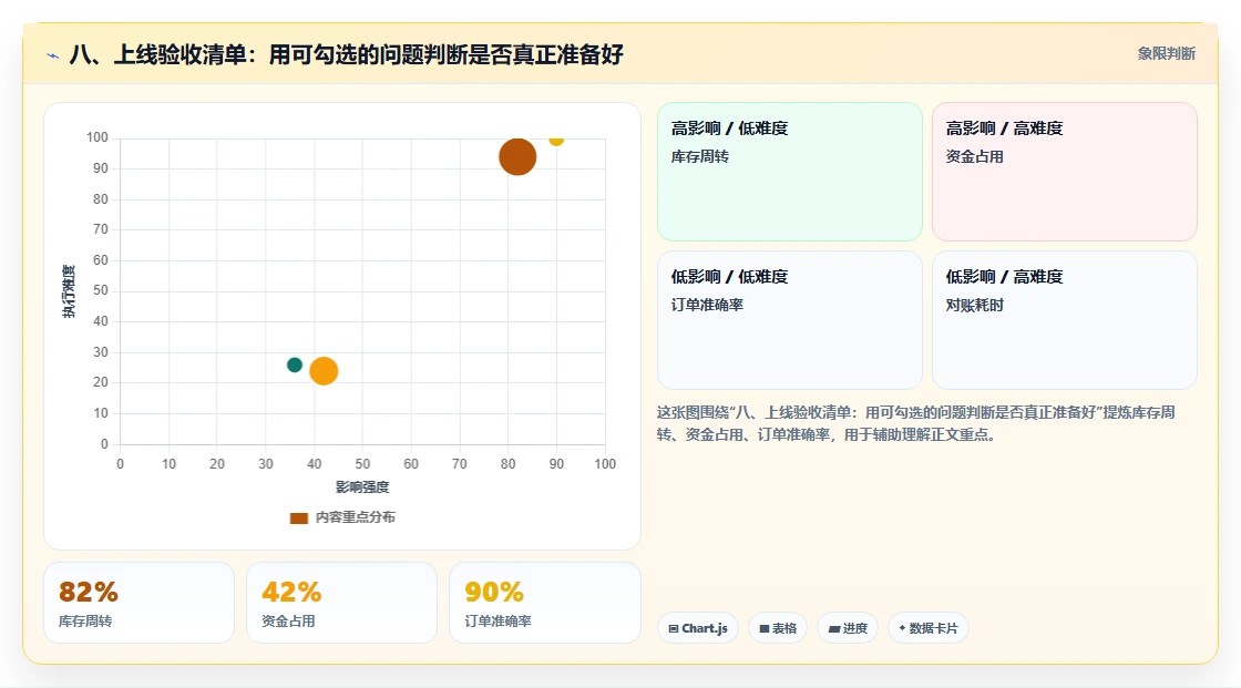 八、上线验收清单：用可勾选的问题判断是否真正准备好