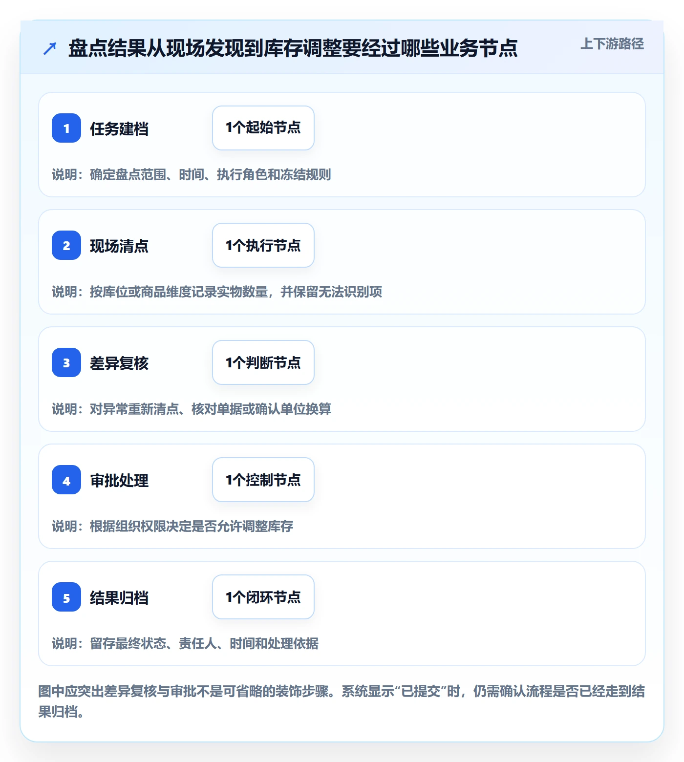 库存管理系统实战复盘：从盘点管理验证实操教程效果