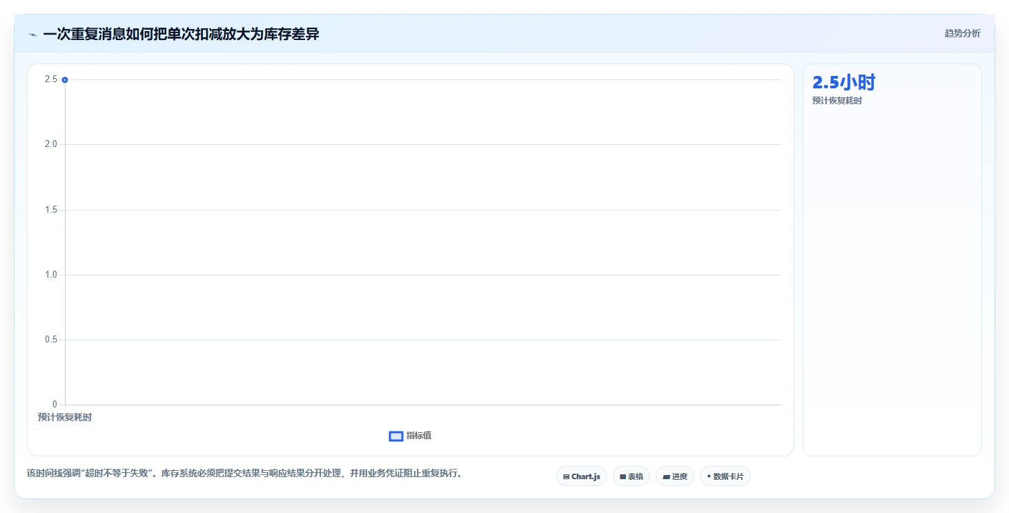 数据库存：仓储系统团队风险清单：库存扣减最需警惕的设计难扩展