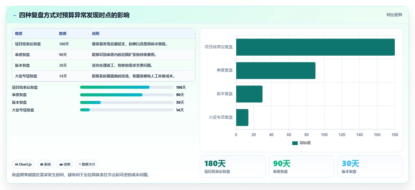 电商系统开发：运营负责人复盘框架：长期迭代如何定位预算失控
