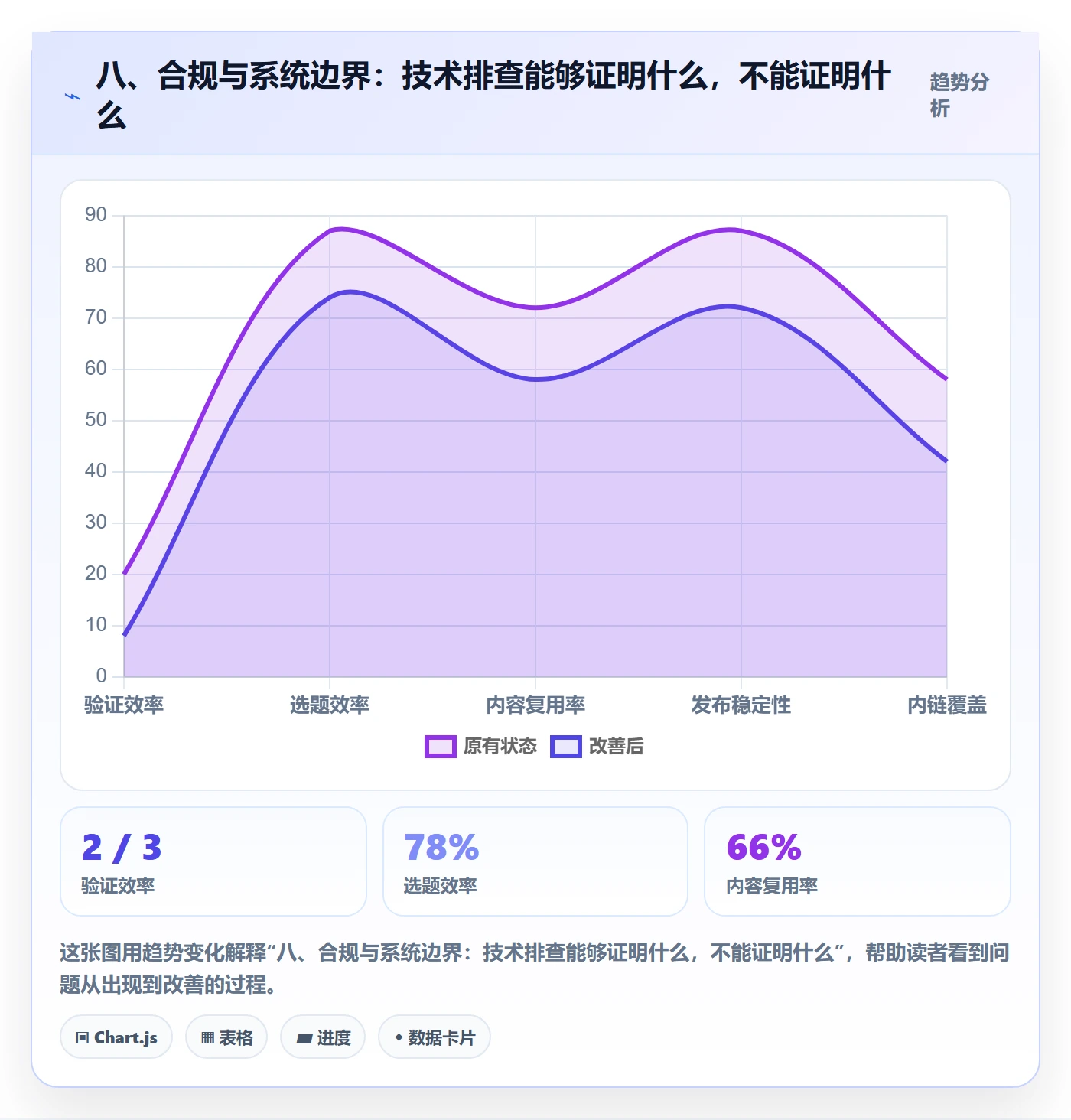 八、合规与系统边界：技术排查能够证明什么，不能证明什么