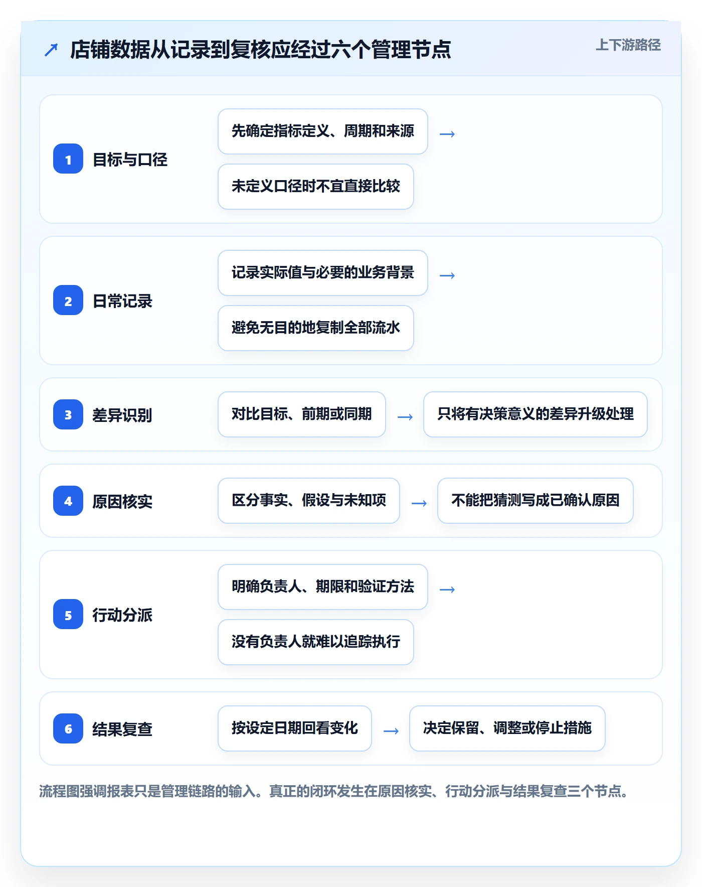 店铺运营管理优化清单：日报周报与数据复盘的关键动作