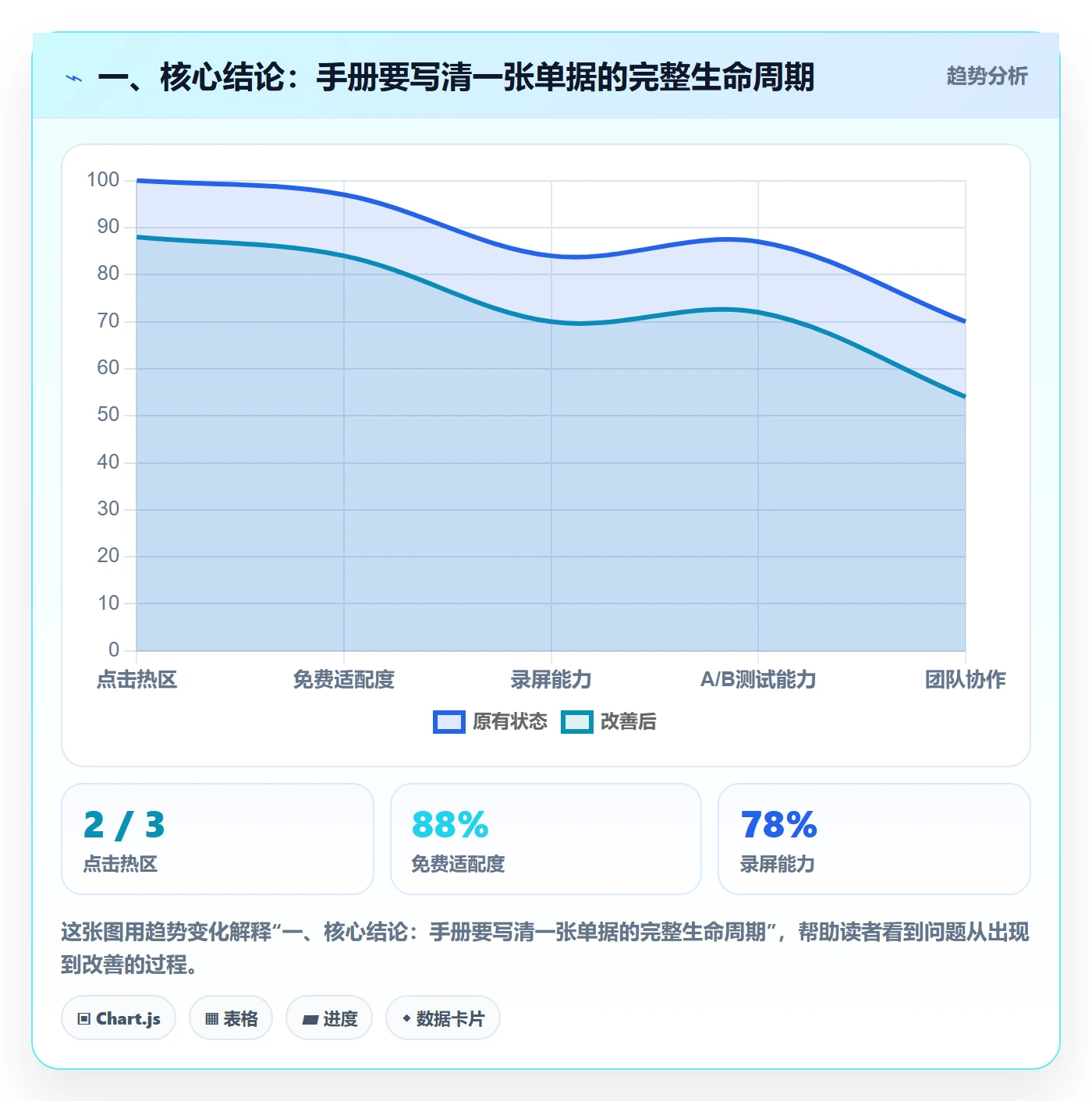 一、核心结论：手册要写清一张单据的完整生命周期