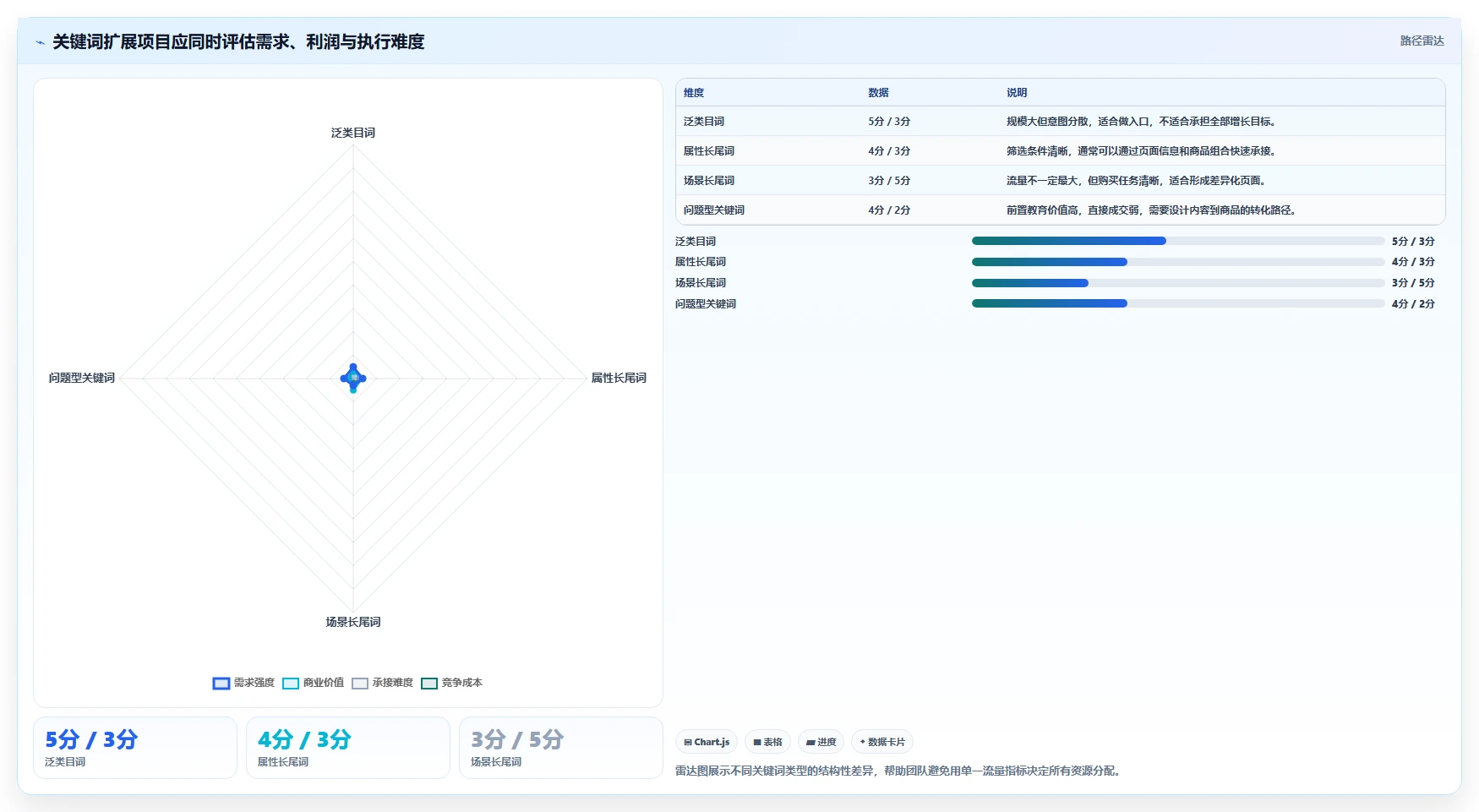 电商搜索关键词数据：增长负责人从数据到行动：用类目词实现扩展长尾流量