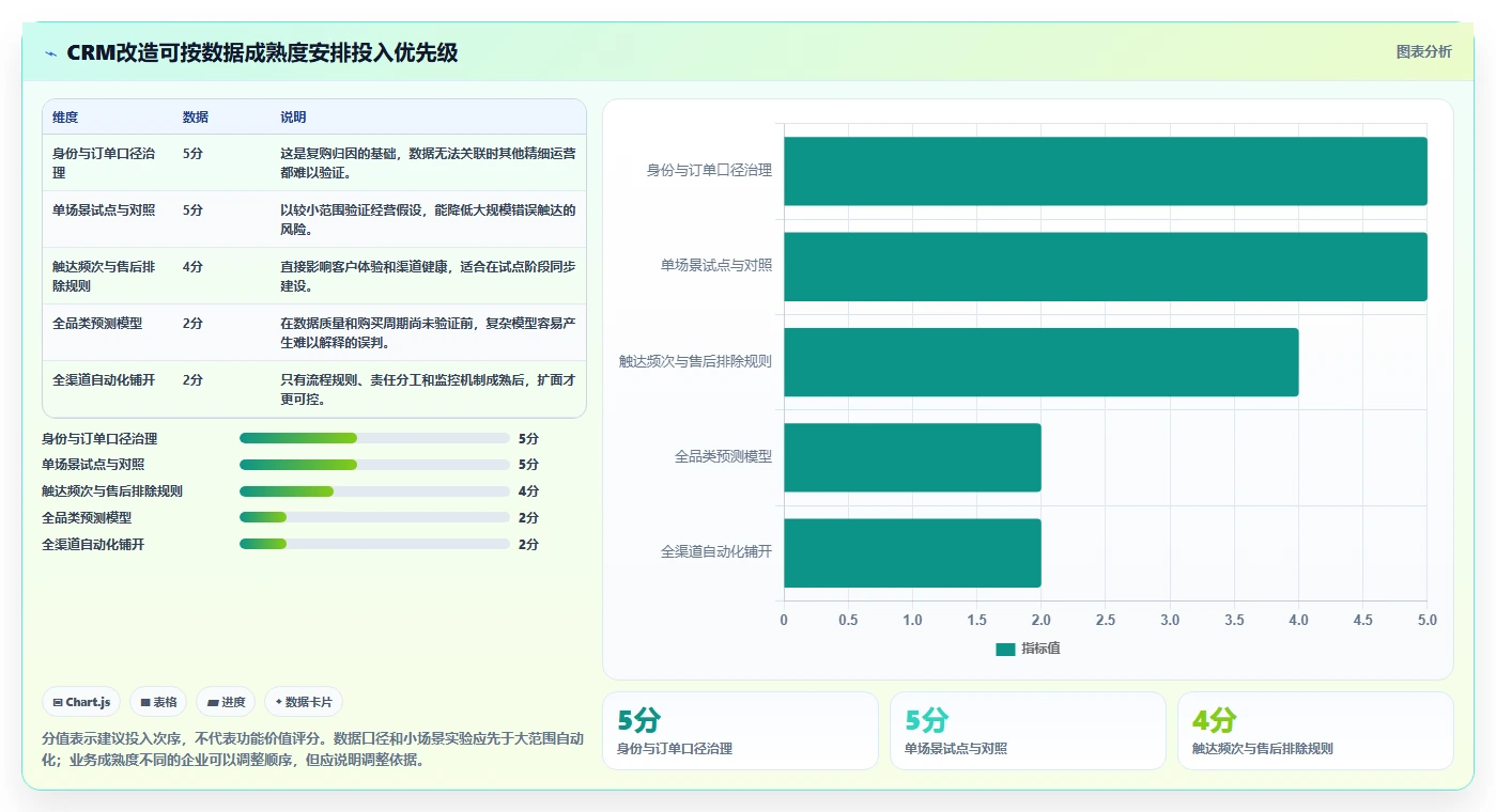 电商crm系统改造重点：从复购提升推进增长策略