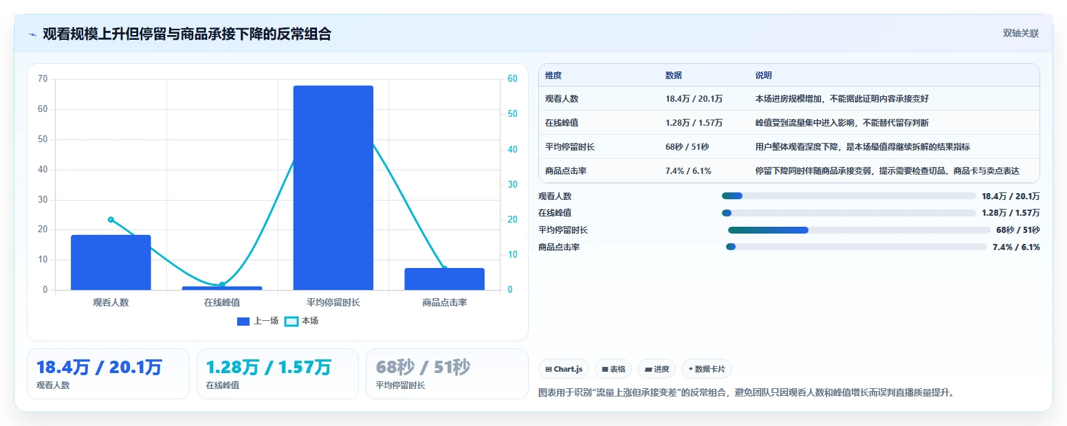 直播数据复盘：场控诊断清单：从停留时长排查复盘没有结论
