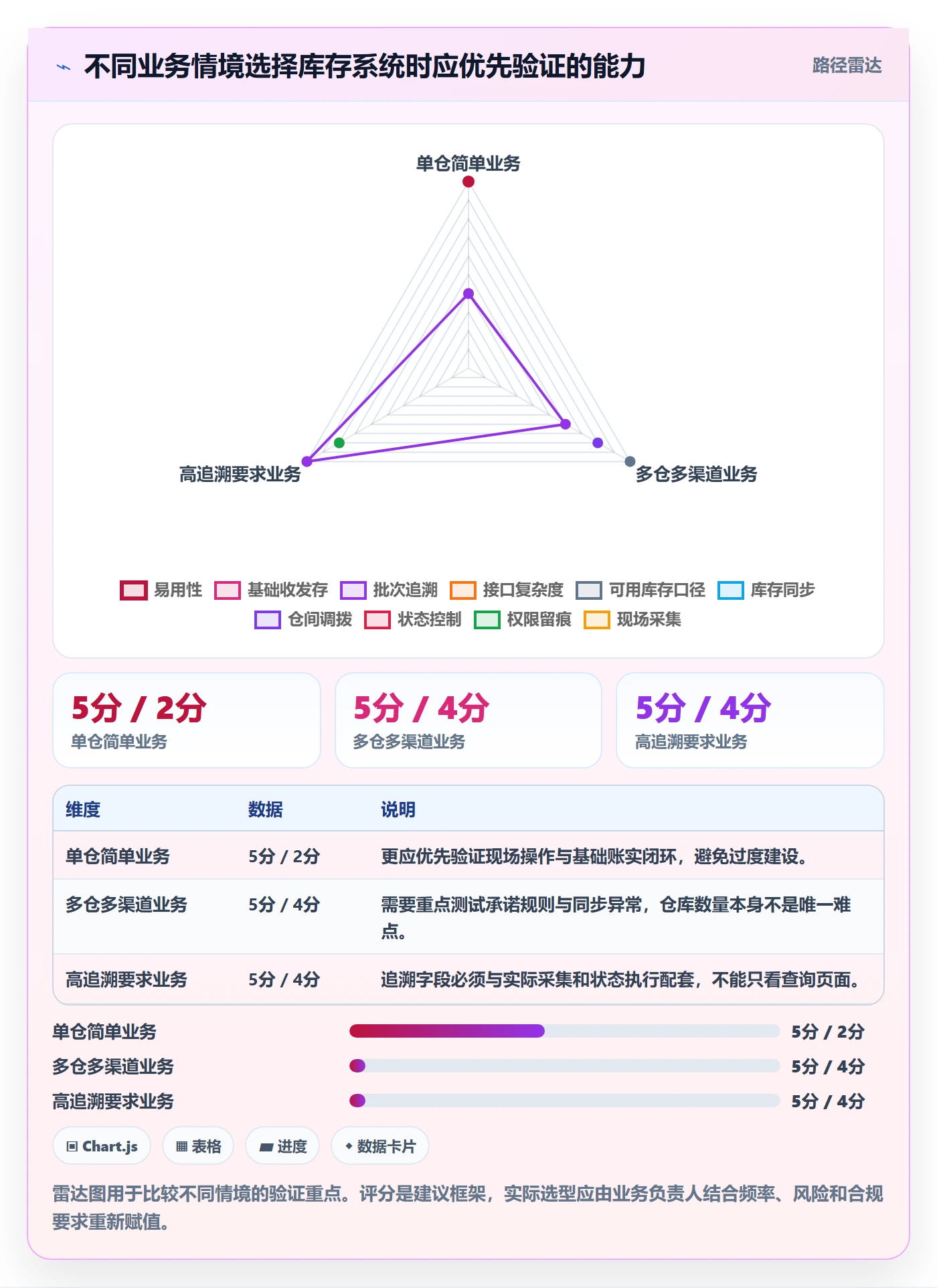 库存管理系统业务拆解：系统选型为什么影响系统搭建