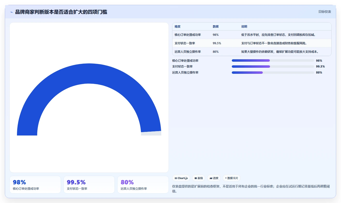 电商系统开发：品牌商家实施建议：围绕持续迭代稳步提升缩短交付周期