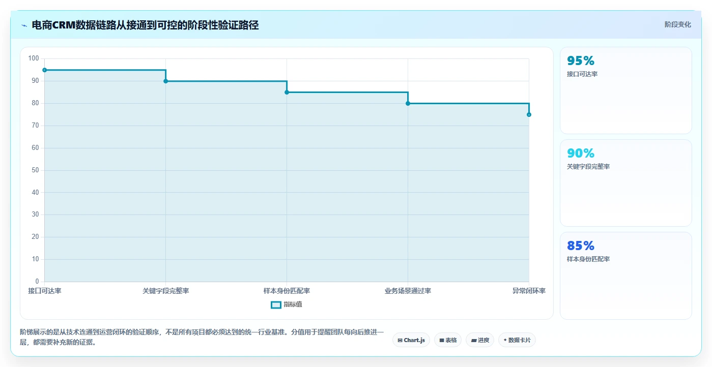 电商crm系统应用思路：围绕数据打通拆解风险排查