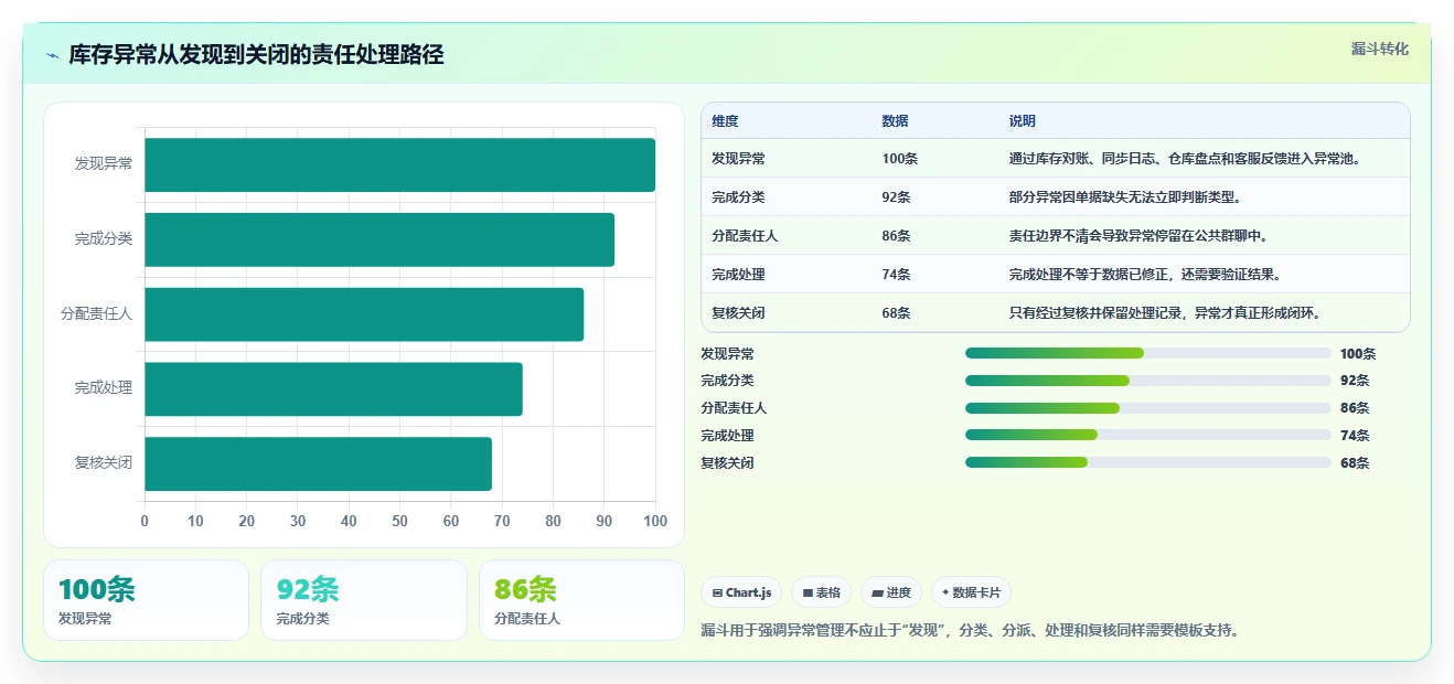 电商管理管理模板：围绕库存协同开展核心功能