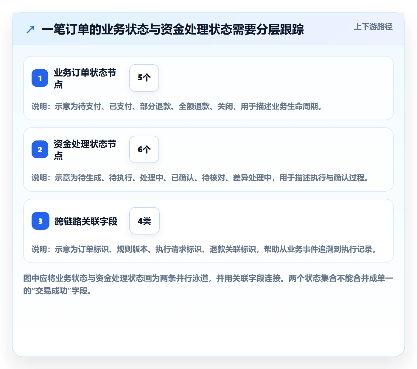 分账系统执行标准：资金路由环节如何体现常见误区