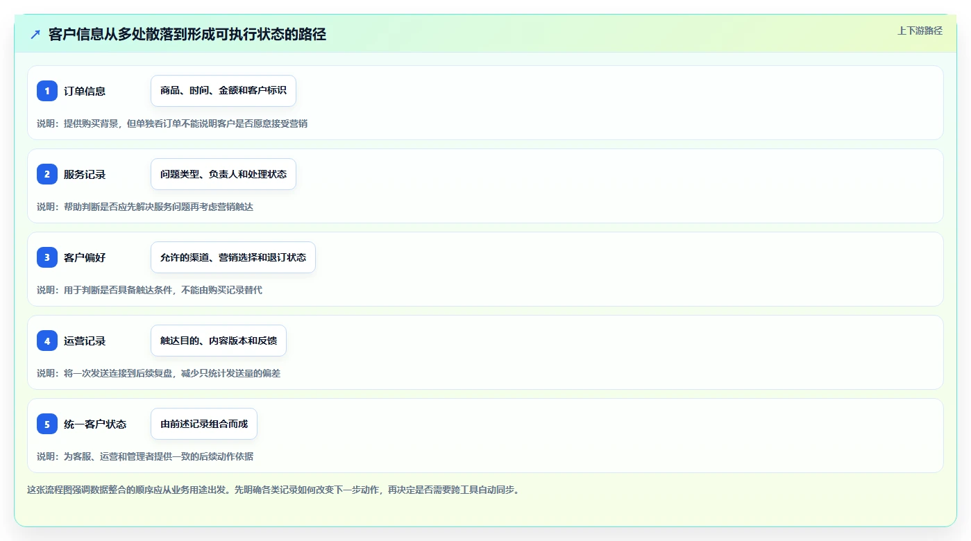 电商crm系统管理要点：私域触达的中小商家如何设计
