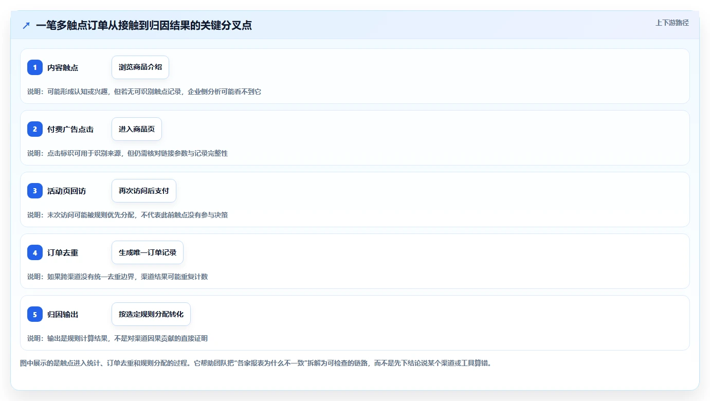 电商数据运营执行标准：渠道归因环节如何体现选型方法