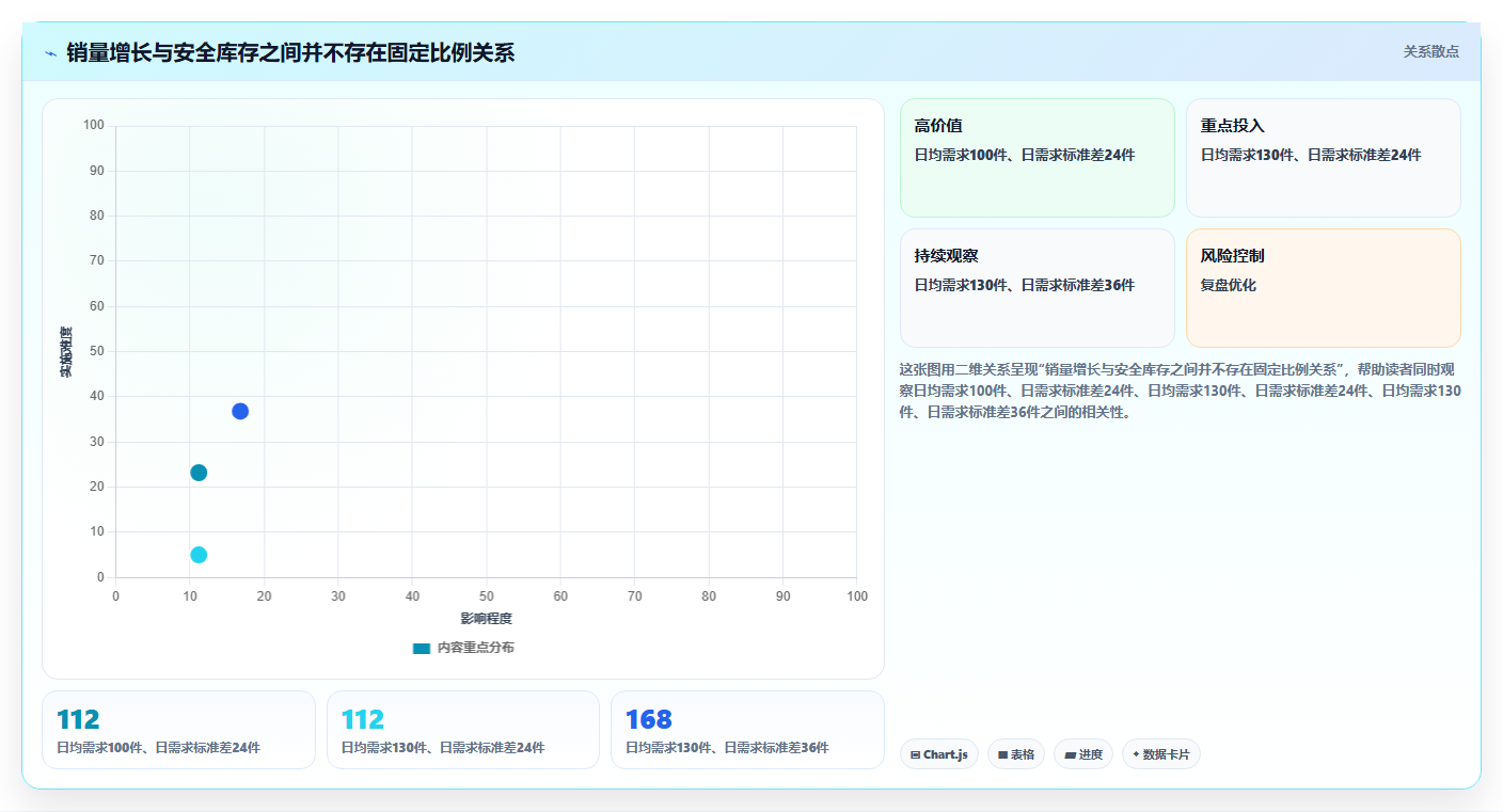 仓库安全库存管理管理要点：安全库存公式的增长策略如何设计