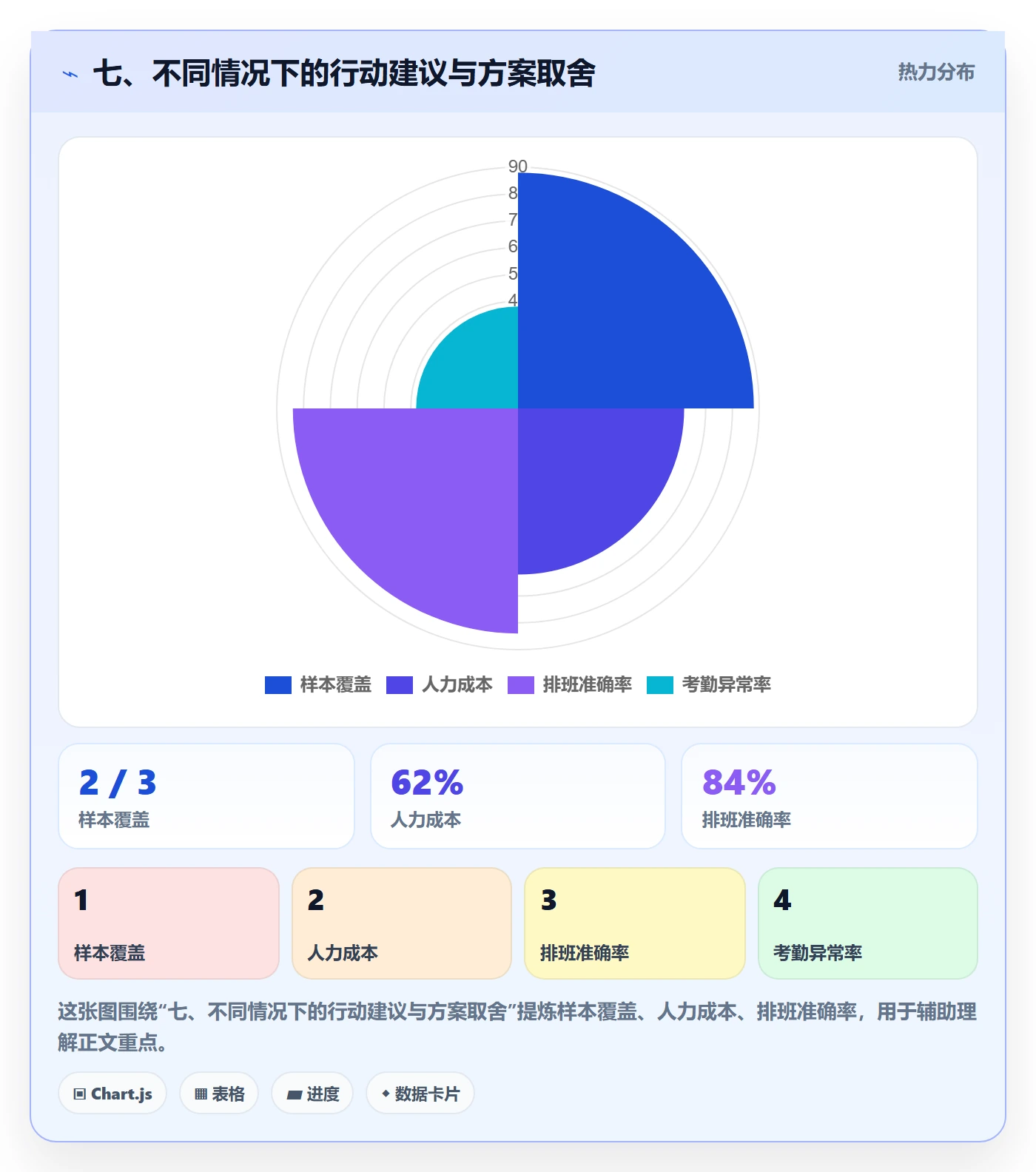 七、不同情况下的行动建议与方案取舍