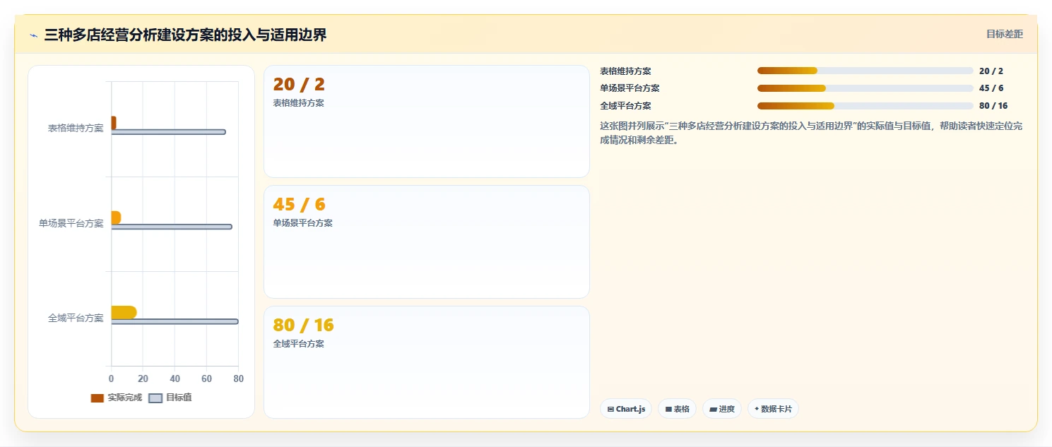 运营管理平台基础课：经营分析相关的多店经营一次讲透