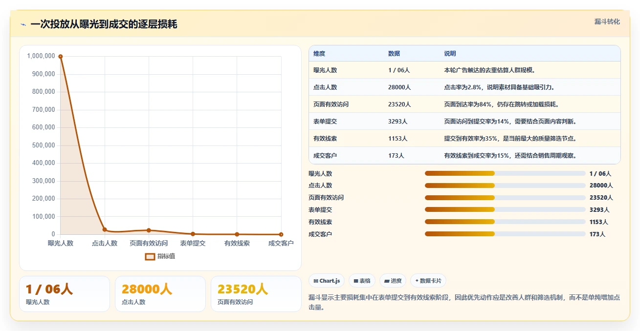 运营工具基础课：投放优化相关的数据复盘一次讲透