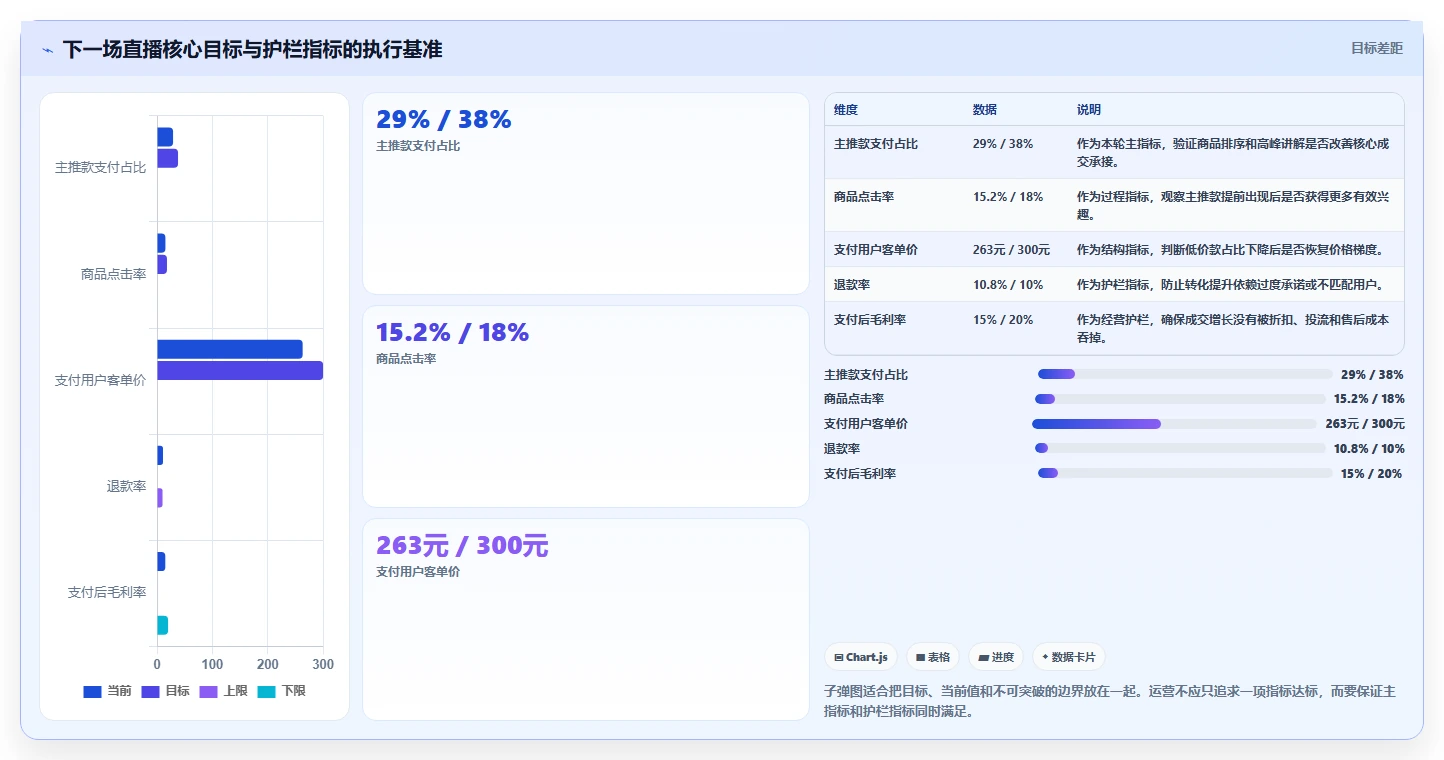 直播数据复盘：直播运营怎么用：从商品结构到稳定成交转化