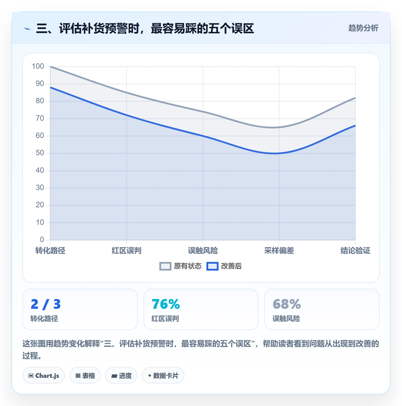 三、评估补货预警时，最容易踩的五个误区