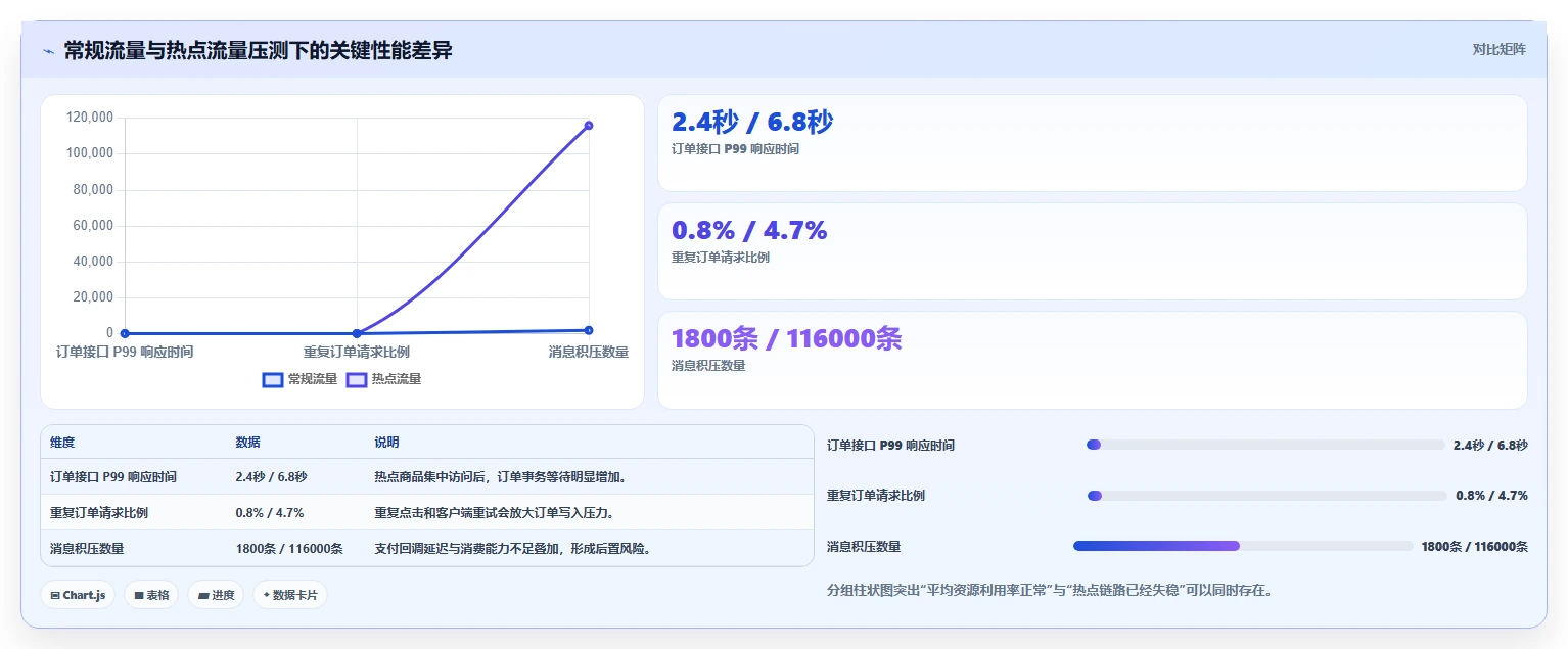 电商系统开发：企业管理层案例思路：性能压测怎样优化系统架构