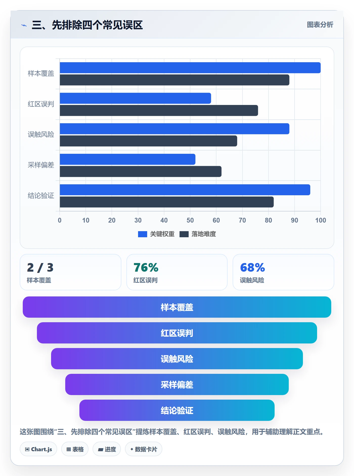 三、先排除四个常见误区