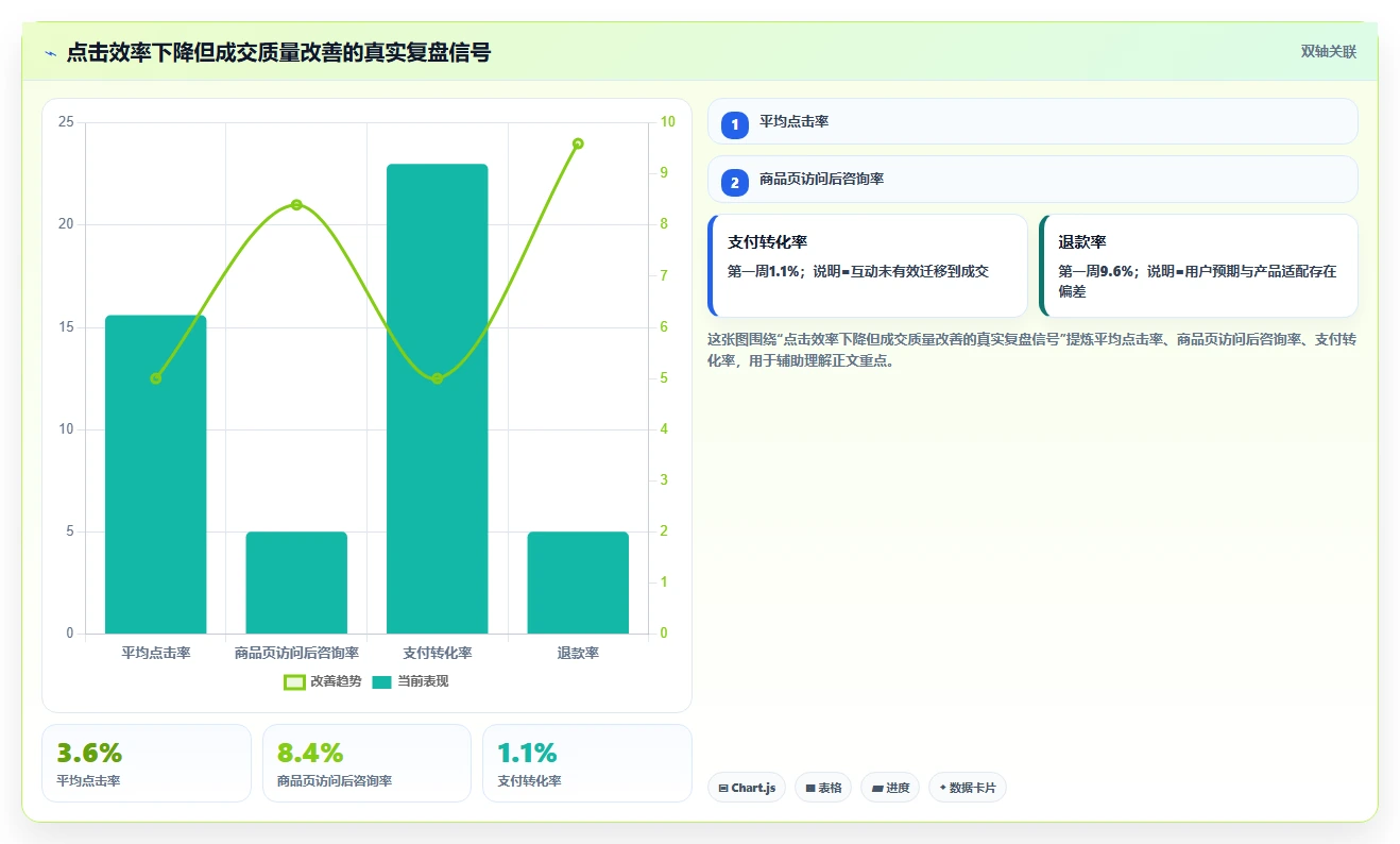 小红书数据分析：品牌商家实战复盘：投放评估中数据不会看的定位步骤