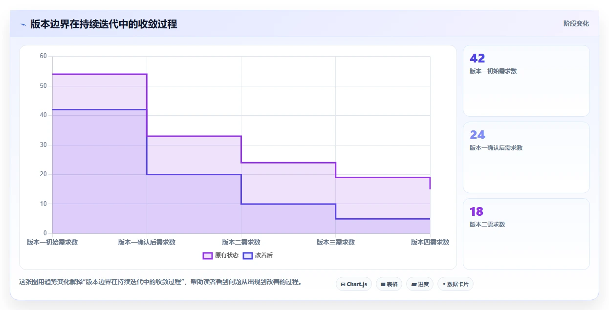 电商系统开发：开发团队标准化教程：用持续迭代复制明确项目边界