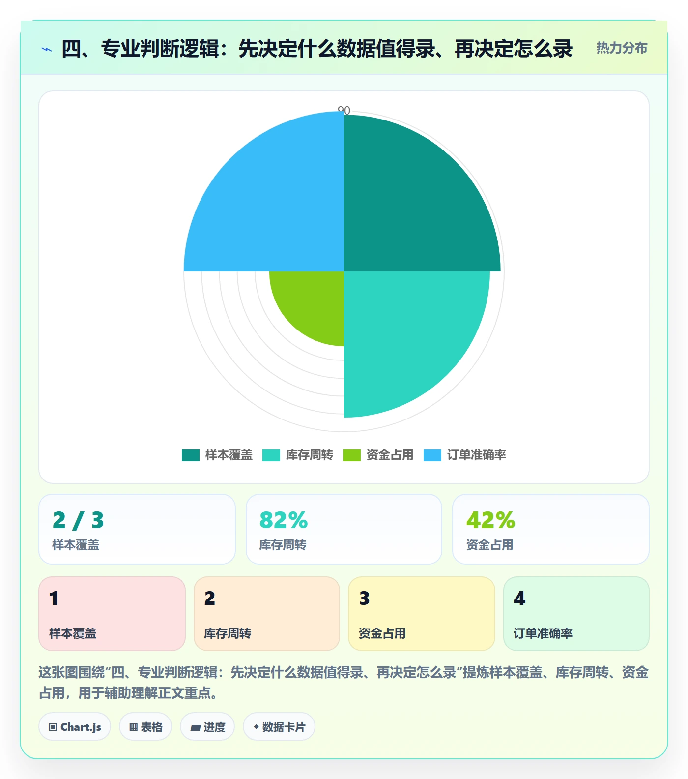 四、专业判断逻辑：先决定什么数据值得录、再决定怎么录