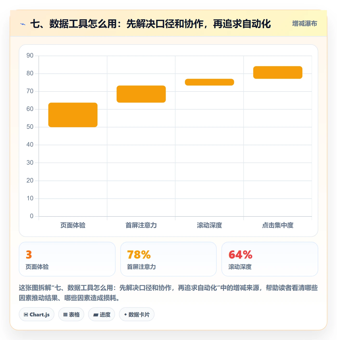 七、数据工具怎么用：先解决口径和协作，再追求自动化