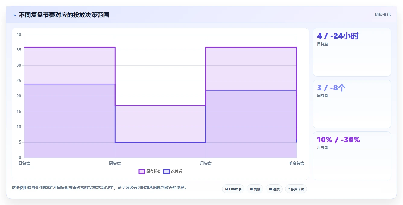 运营工具问题诊断：投放优化如何用团队协同改进