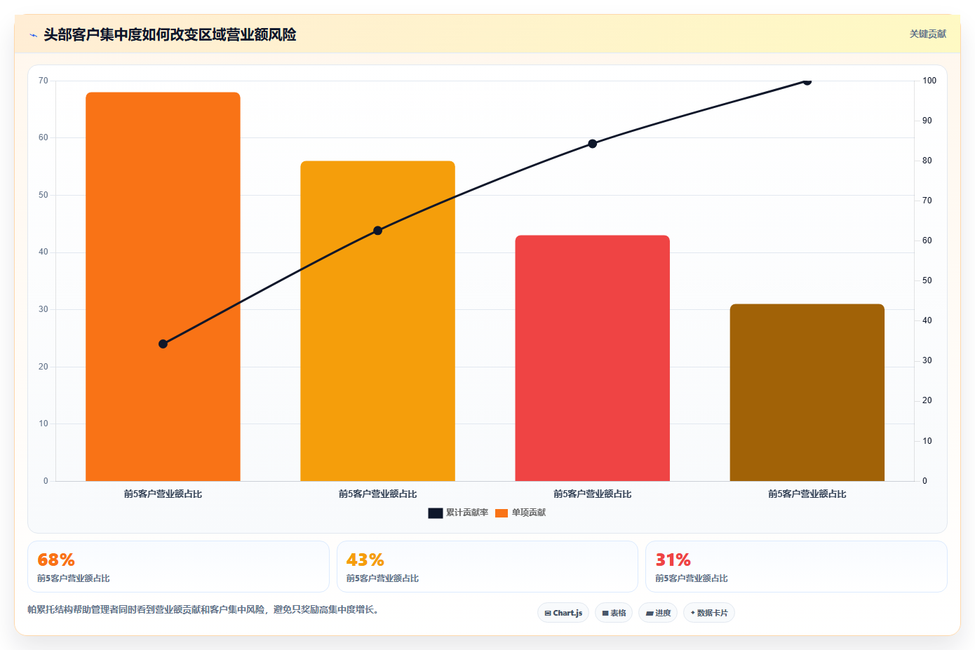 营业额分析：业务负责人精细化指南：从区域对比发现数据分散根因