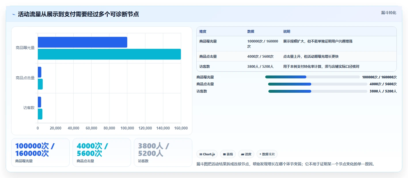 拼多多数据分析工具免费怎么优化？先从活动表现的实操教程入手