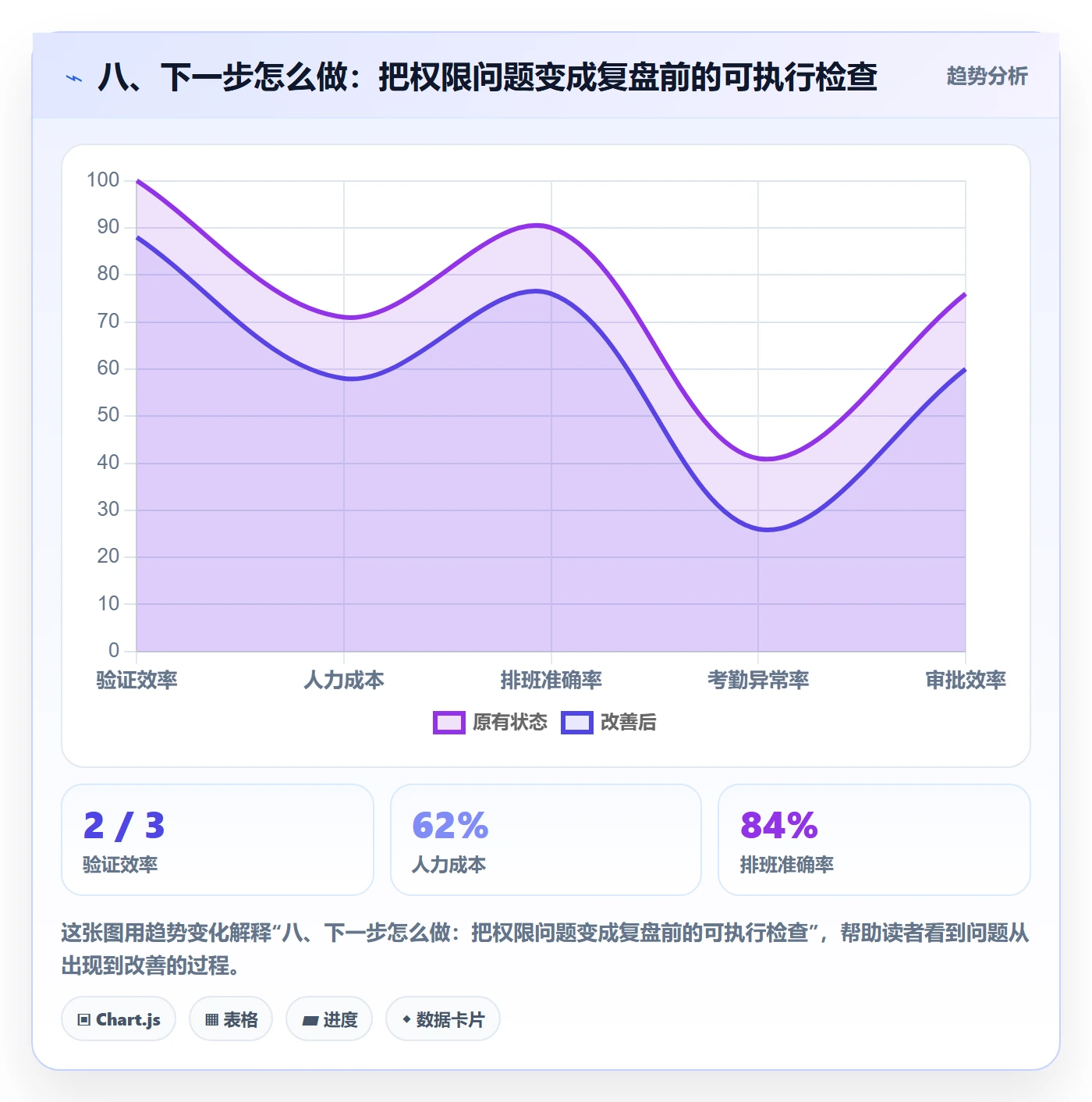 八、下一步怎么做：把权限问题变成复盘前的可执行检查