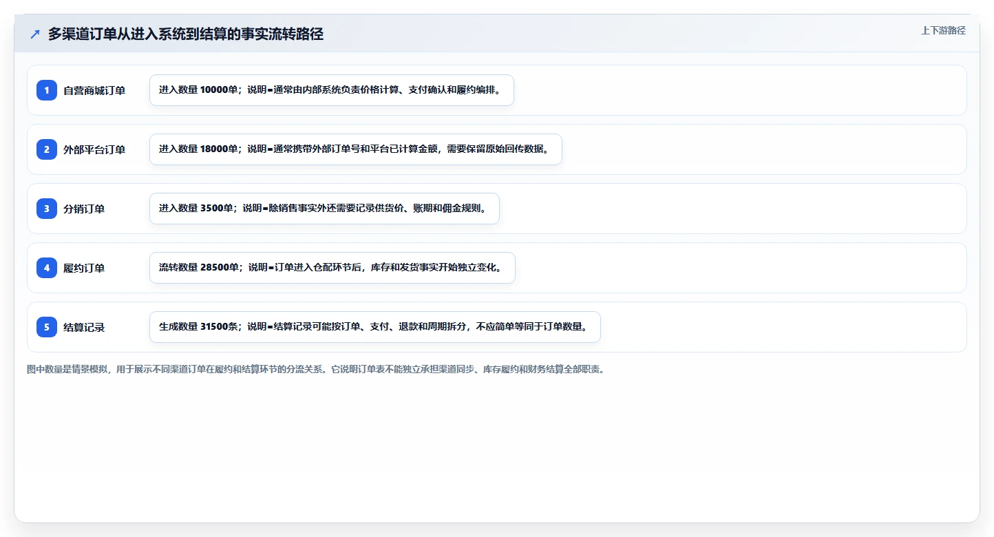 电商系统开发：品牌商家团队版教程：数据库设计从准备到复盘