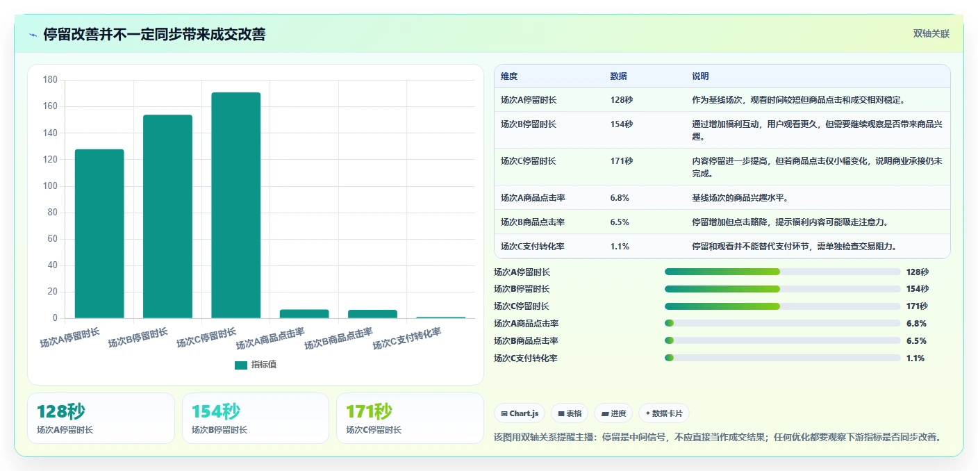直播数据复盘：主播从零入门：大促直播先掌握停留时长