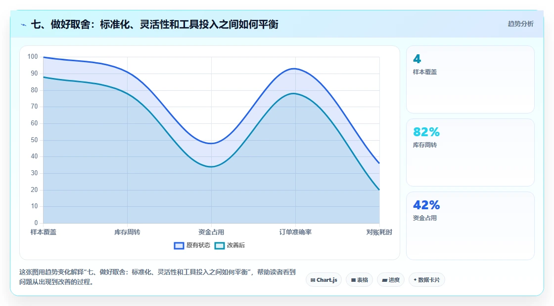 七、做好取舍：标准化、灵活性和工具投入之间如何平衡