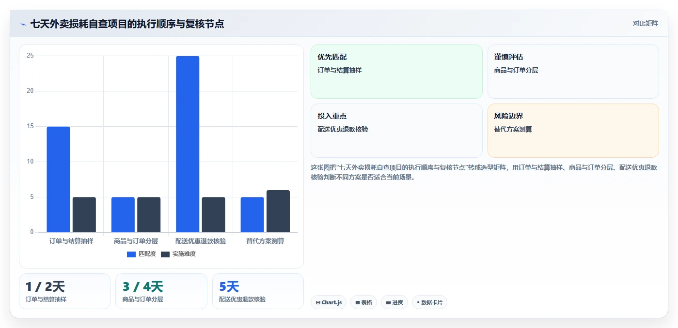 餐饮店报表：连锁品牌自查表：损耗分析最容易出现的外卖抽佣高