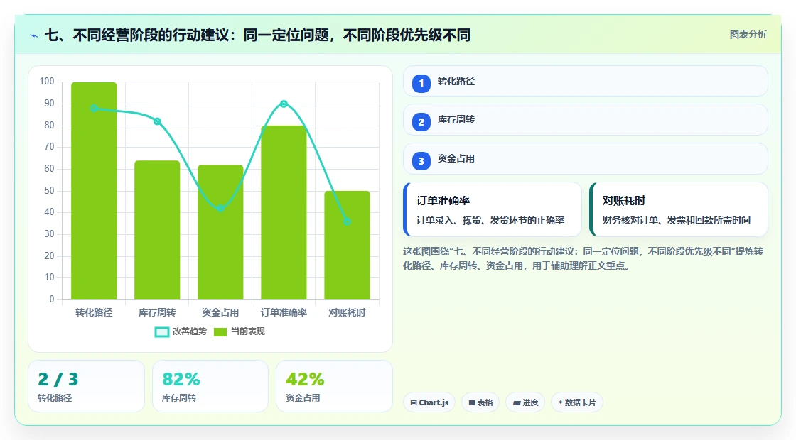 七、不同经营阶段的行动建议：同一定位问题，不同阶段优先级不同