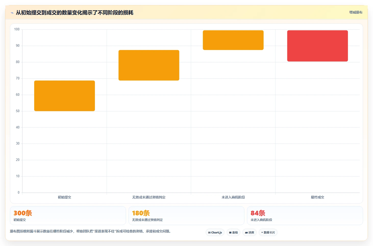 运营数据进阶课：围绕渠道对比完善选型方法