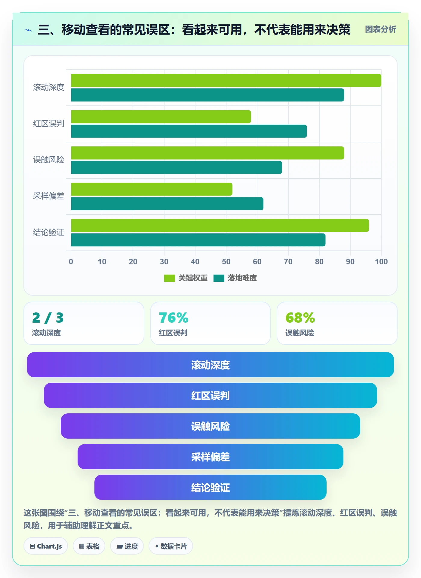 三、移动查看的常见误区：看起来可用，不代表能用来决策