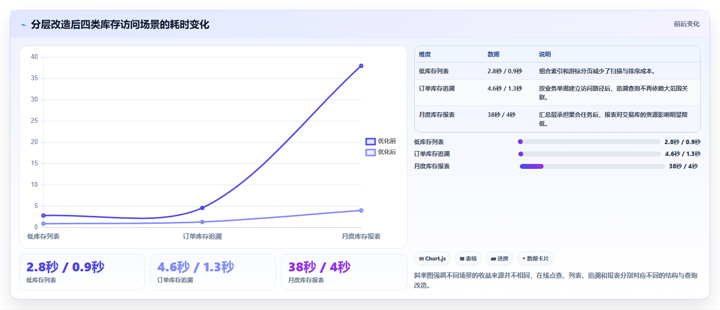 数据库存：电商企业年度规划：表结构设计怎样持续改善提升查询性能